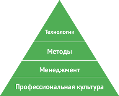 Пирамида надежного  программирования